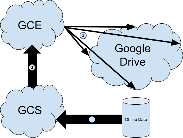 Cloud File Server Migration