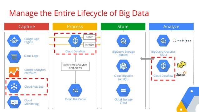 Data Management with Google