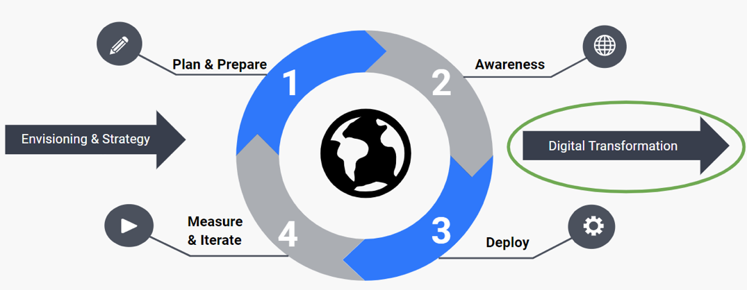 The 4 Quadrants of Digital Transformation