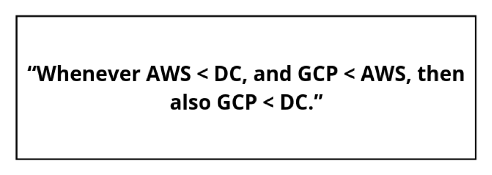 GCP AWS Story problem