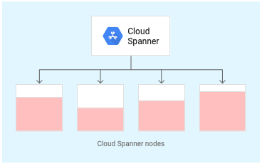 GCP Spanner Cloud Nodes