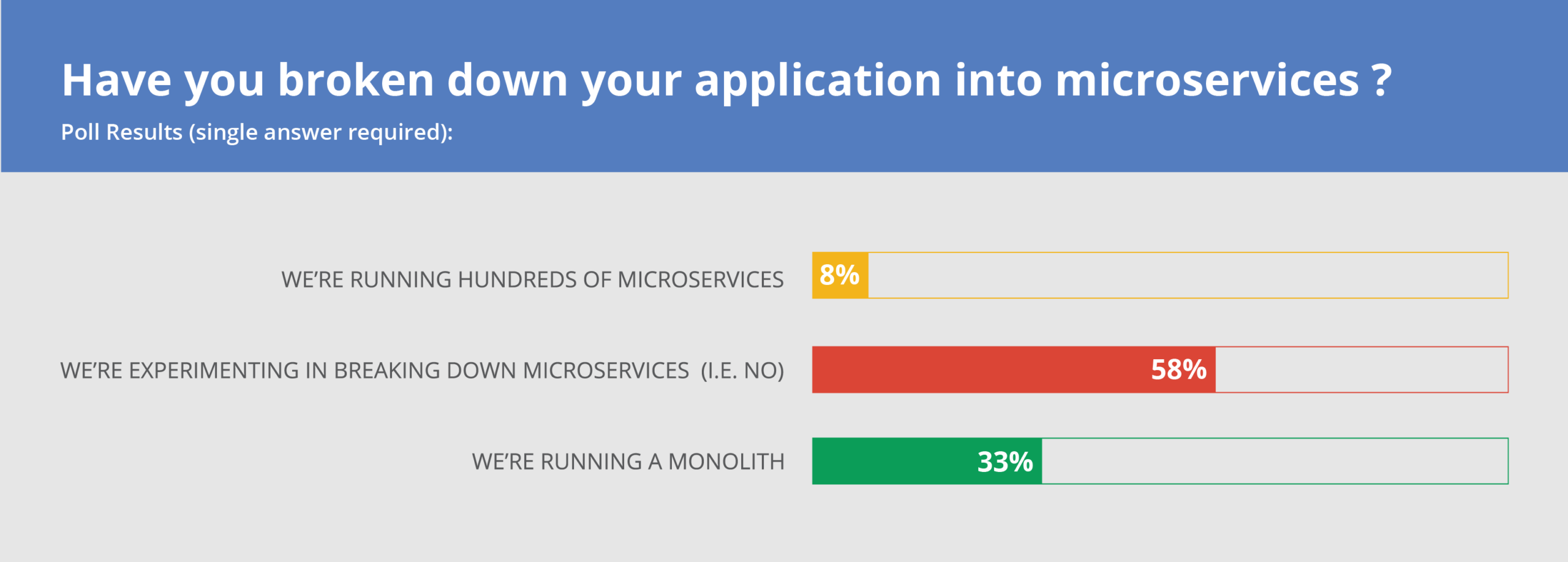Stats on who broke down their application microservices