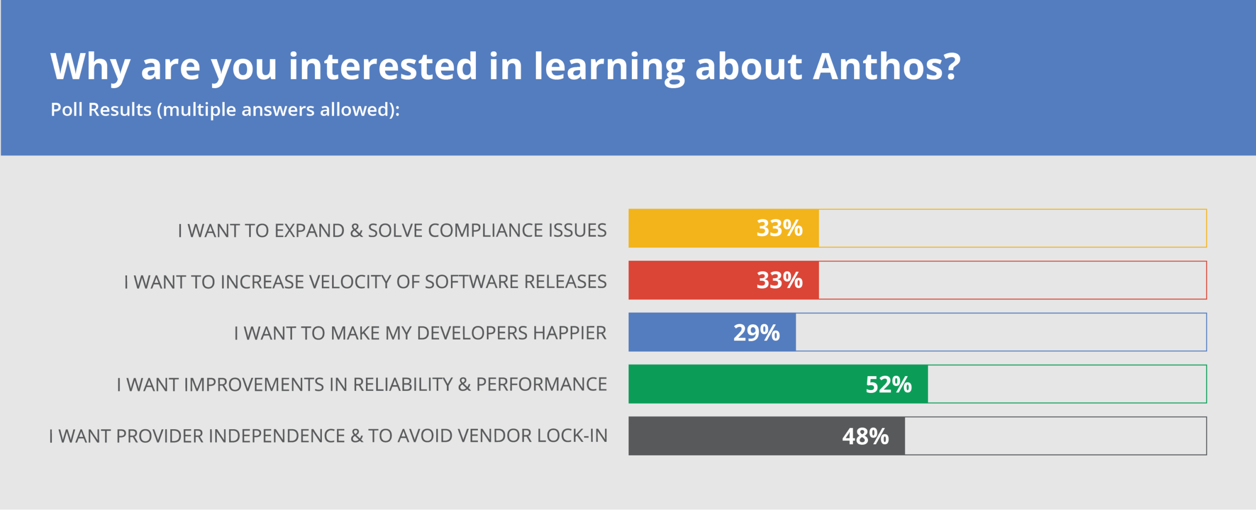 Stats about why people are interesting in learning about Anthos