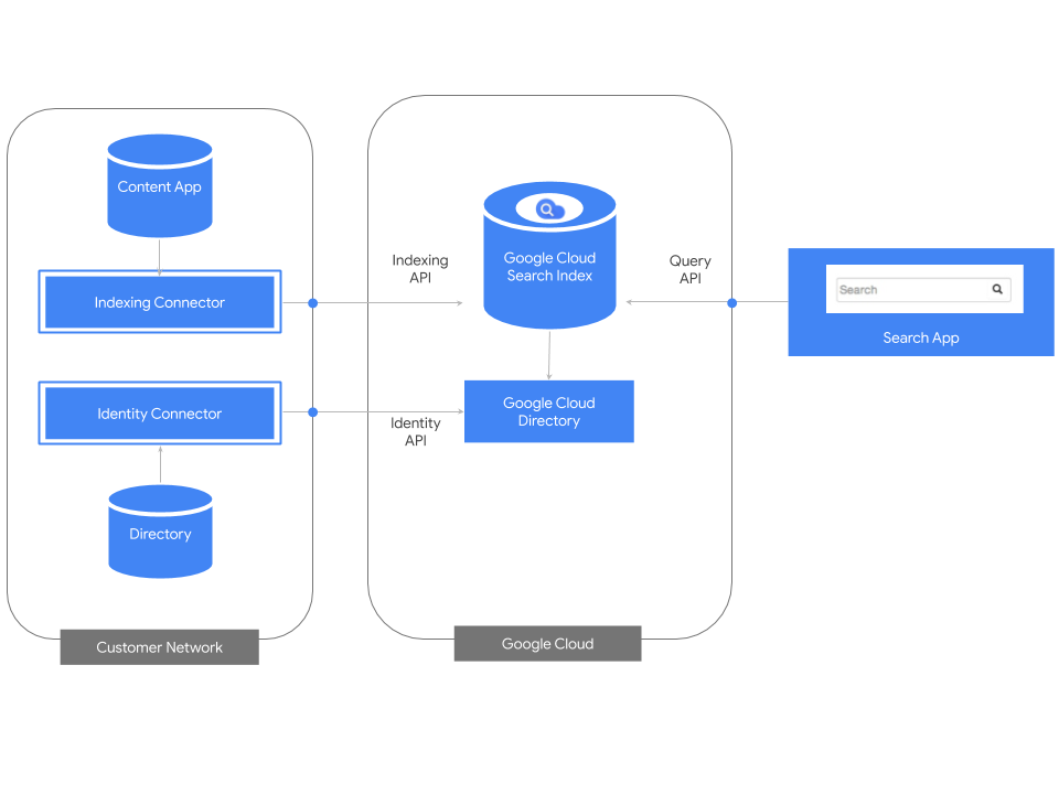 Google Cloud Search Connectors