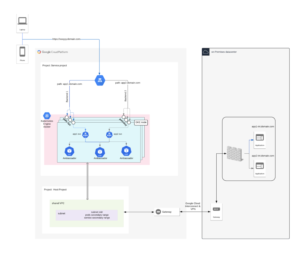 IAP Connector Terraform Graph