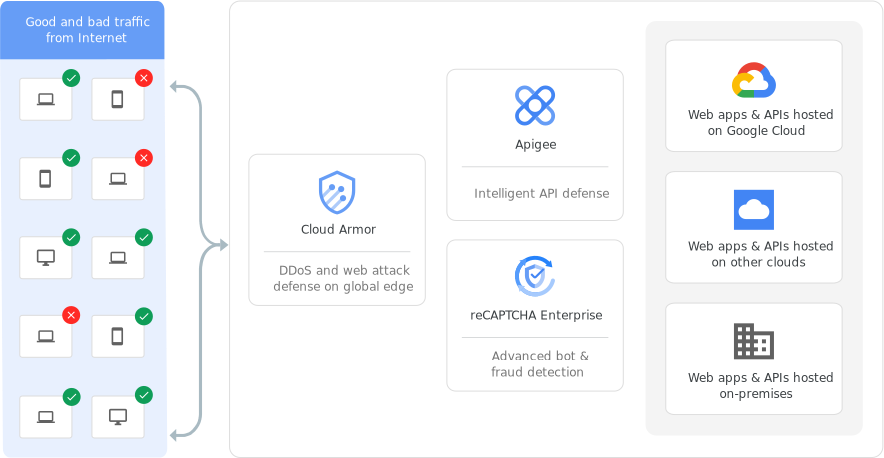 Google Cloud WAAP Solution high-level architecture