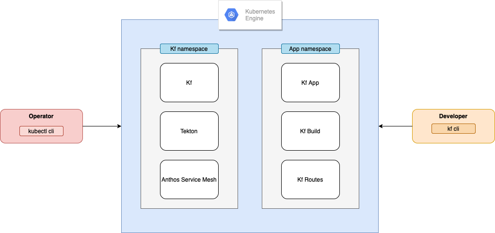 Cloud Command Query Responsibility Segregation (CQRS)