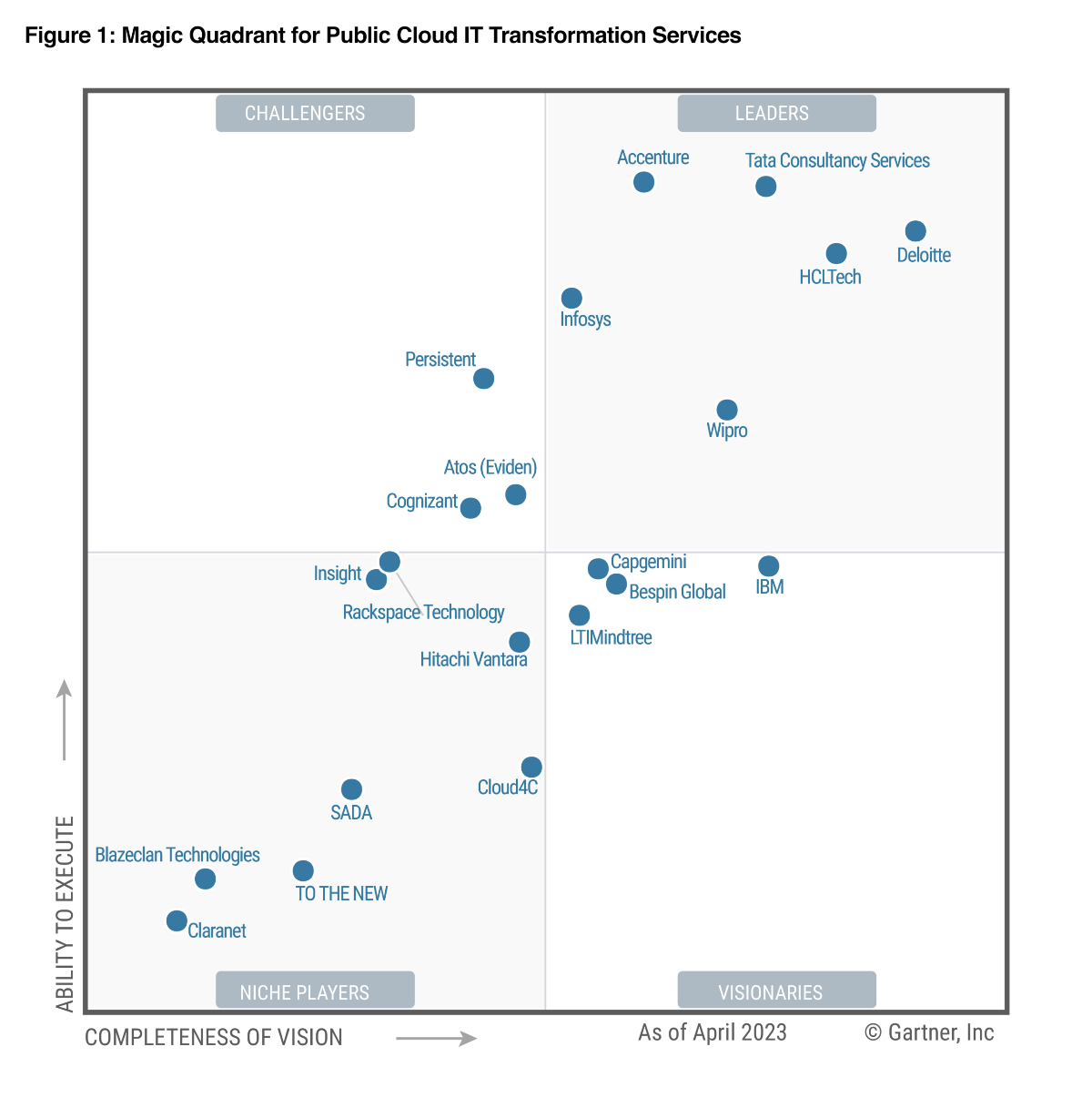 Gartner Magic Quadrant SADA Cloud Technology Services Gartner Magic Quadrant SADA Cloud Technology Services