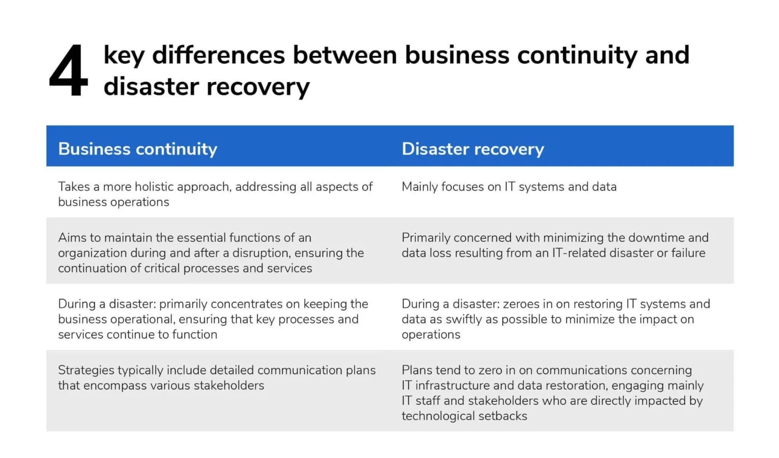 difference between business continuity and disaster recovery