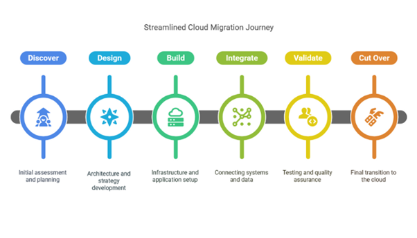 Six cloud migration steps