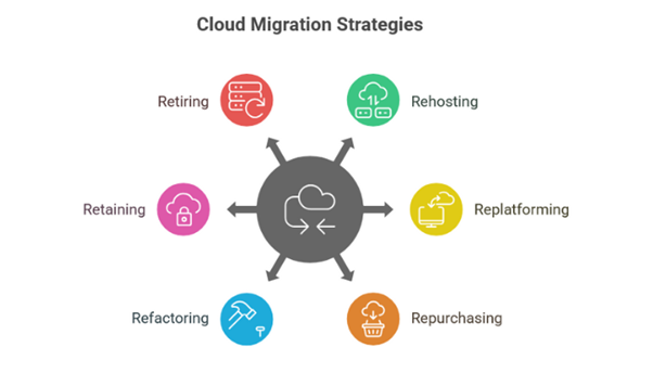 Types of cloud migration